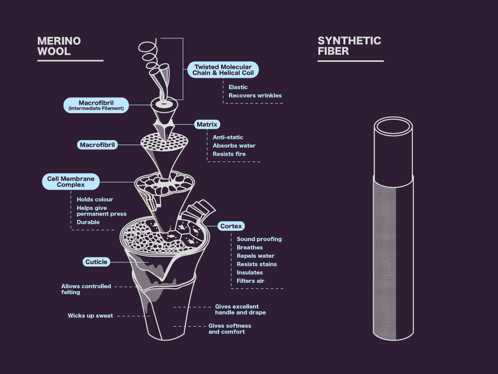 Explaining the differences between merino wool and synthetic fiber